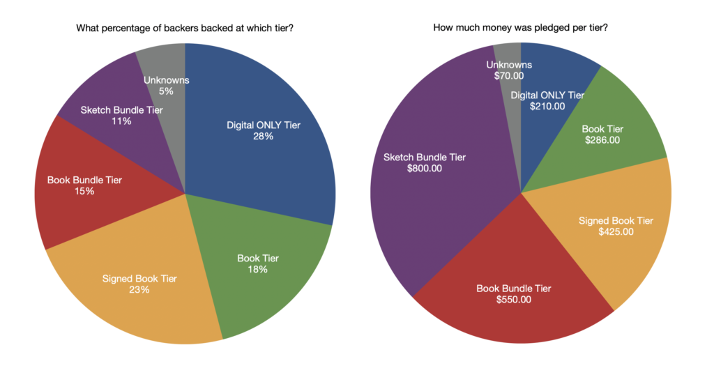 2 pie charts side-by-side showing percentage of backers per rewards tier, and how much money was pledged per tier. See description.