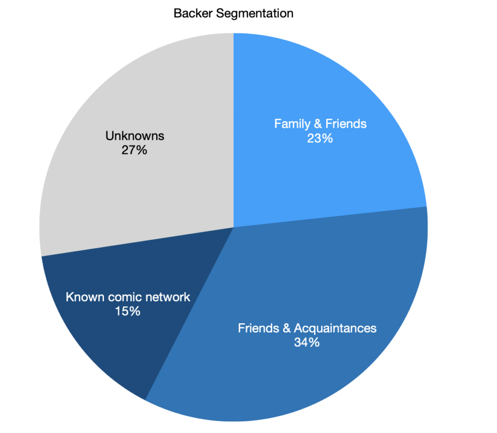 Pie chart should the backers broken down by familiarity. From top going clockwise: Family & Friends = 23%. Friends & Acquaintances = 34%. Known comic network = 15%. Unknowns = 27%