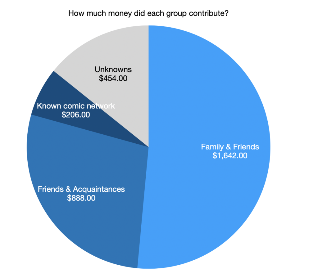 Pie chart showing how much money each backer segmentation contributed. From the top going clockwise: Family & Friends = $1642. Friends & Acquaintances = $888. Known Comic Network = $206. Unknowns = $454