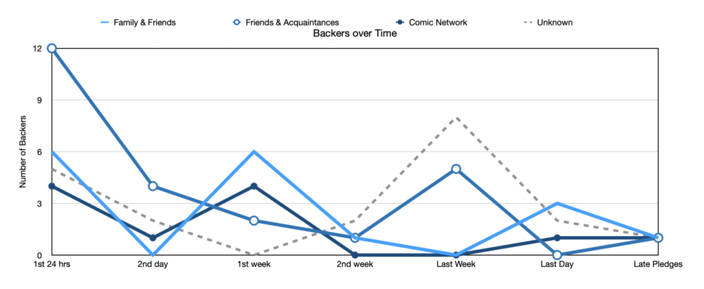 Line chart showing backing trends by familiarity segmentation. See description for more details.